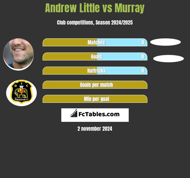 Andrew Little vs Murray h2h player stats