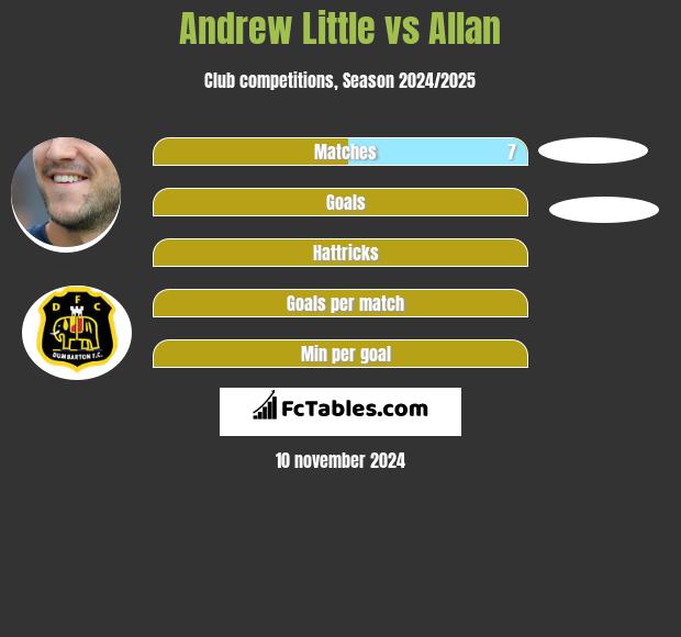 Andrew Little vs Allan h2h player stats