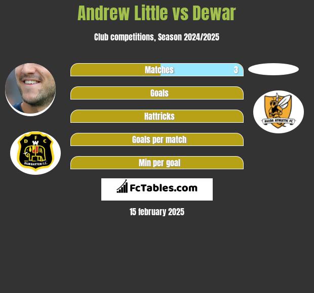 Andrew Little vs Dewar h2h player stats