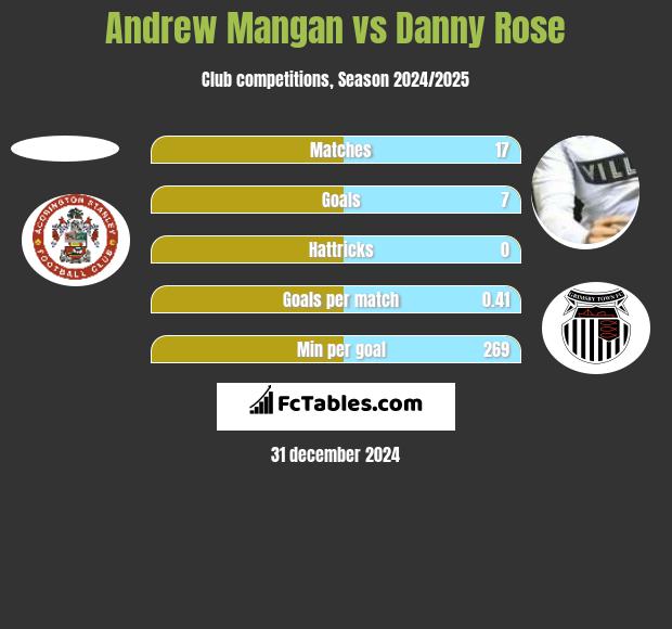 Andrew Mangan vs Danny Rose h2h player stats