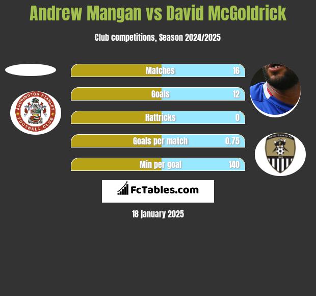 Andrew Mangan vs David McGoldrick h2h player stats