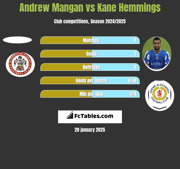 Andrew Mangan vs Kane Hemmings h2h player stats