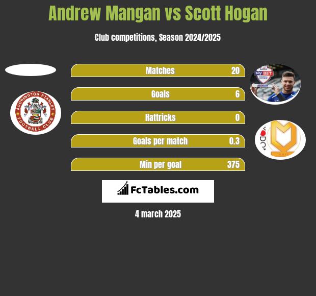 Andrew Mangan vs Scott Hogan h2h player stats