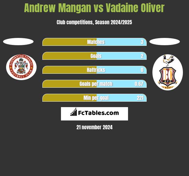 Andrew Mangan vs Vadaine Oliver h2h player stats