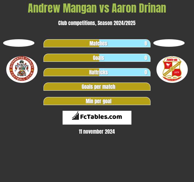 Andrew Mangan vs Aaron Drinan h2h player stats