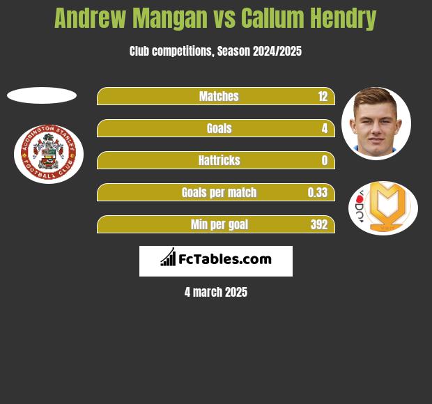 Andrew Mangan vs Callum Hendry h2h player stats