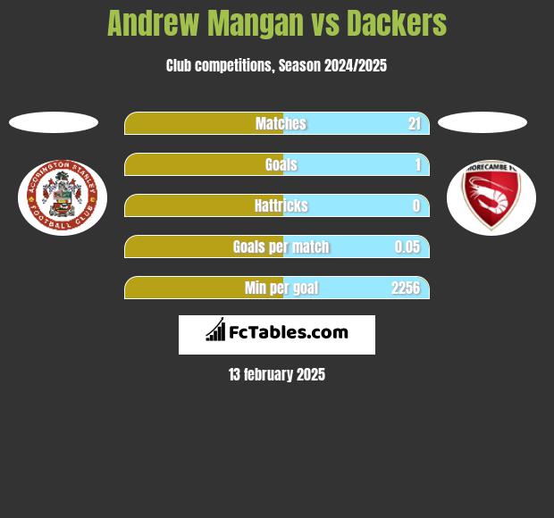 Andrew Mangan vs Dackers h2h player stats