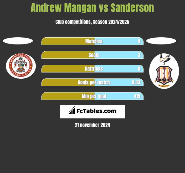 Andrew Mangan vs Sanderson h2h player stats