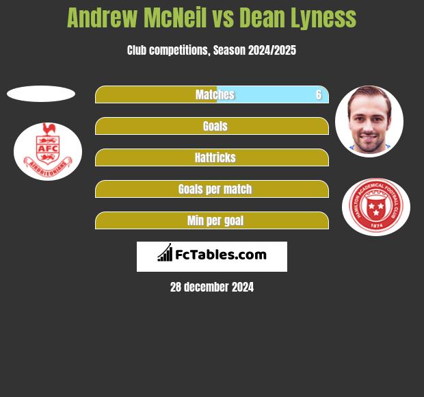 Andrew McNeil vs Dean Lyness h2h player stats