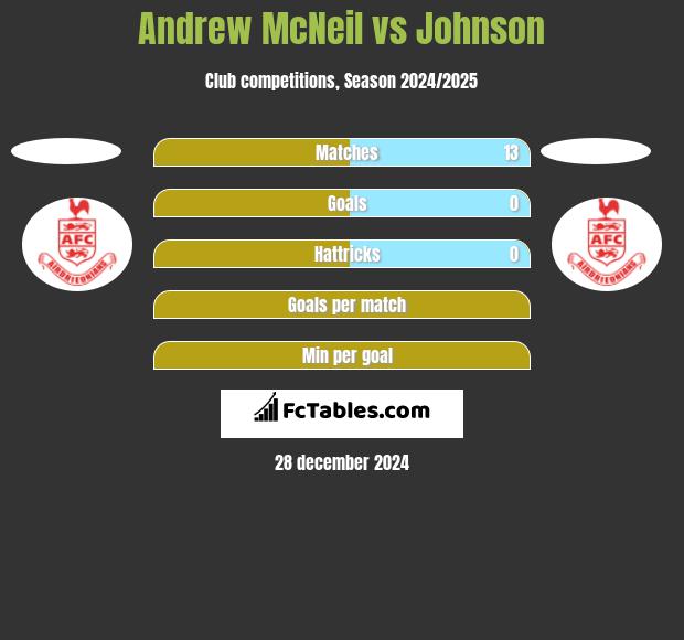 Andrew McNeil vs Johnson h2h player stats