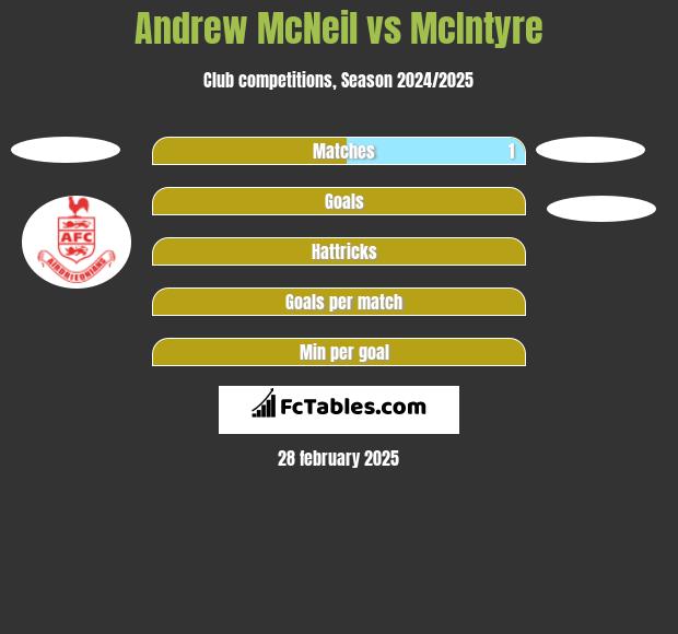 Andrew McNeil vs McIntyre h2h player stats