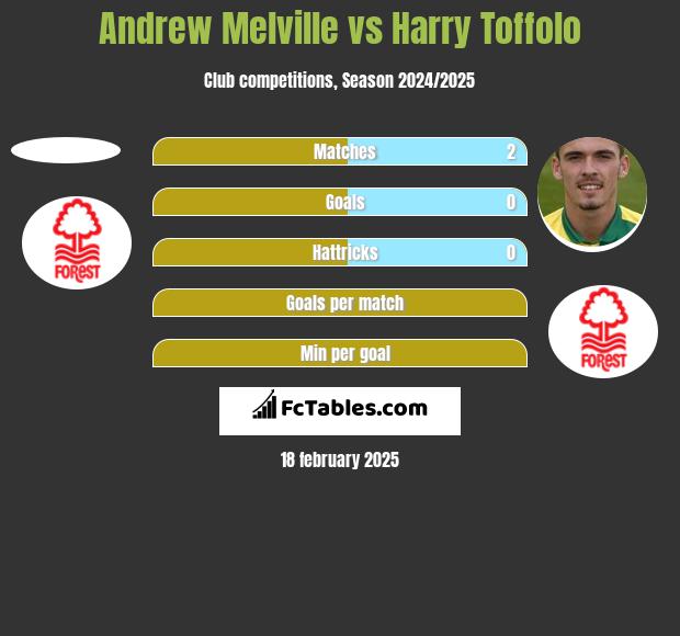 Andrew Melville vs Harry Toffolo h2h player stats