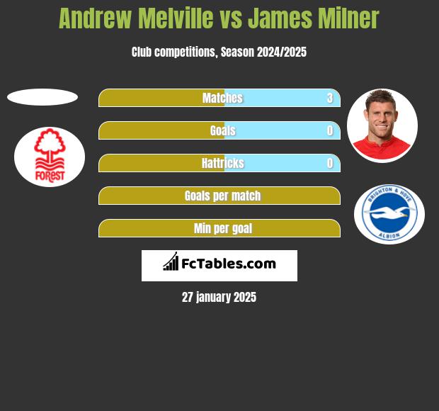 Andrew Melville vs James Milner h2h player stats