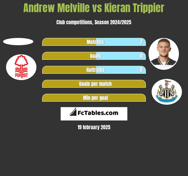 Andrew Melville vs Kieran Trippier h2h player stats