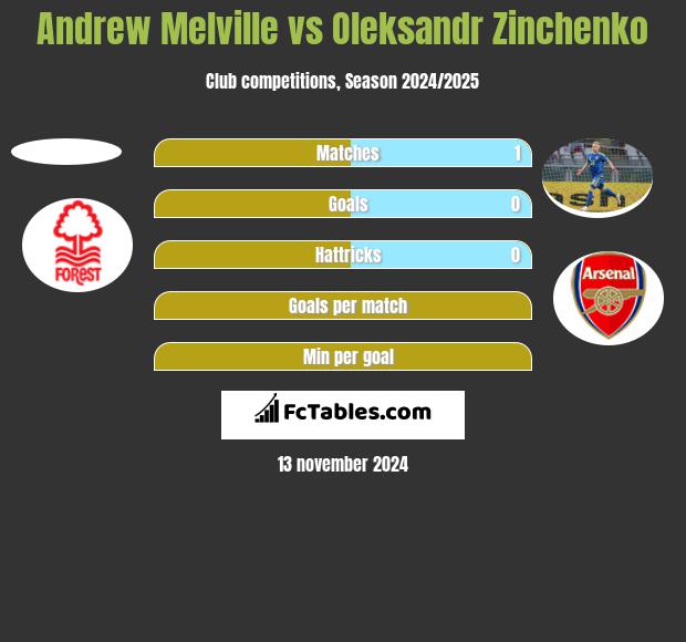 Andrew Melville vs Oleksandr Zinchenko h2h player stats