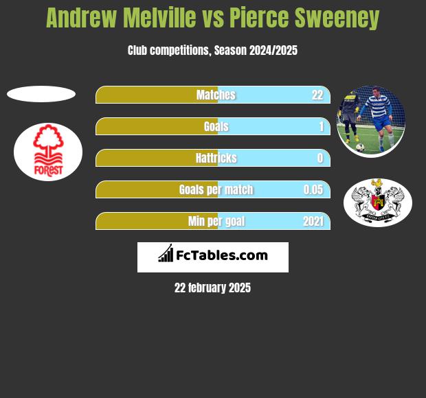 Andrew Melville vs Pierce Sweeney h2h player stats