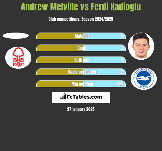 Andrew Melville vs Ferdi Kadioglu h2h player stats