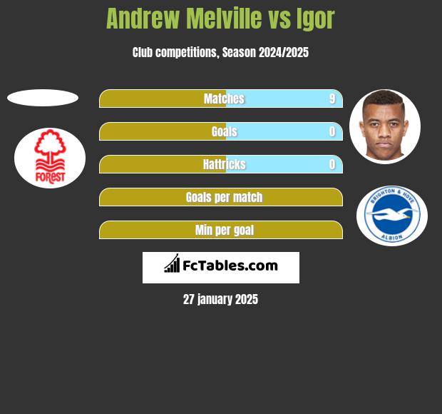 Andrew Melville vs Igor h2h player stats