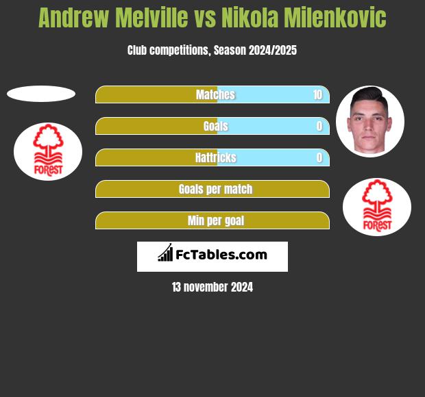 Andrew Melville vs Nikola Milenkovic h2h player stats