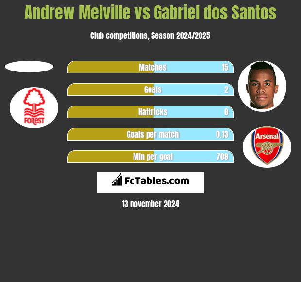 Andrew Melville vs Gabriel dos Santos h2h player stats