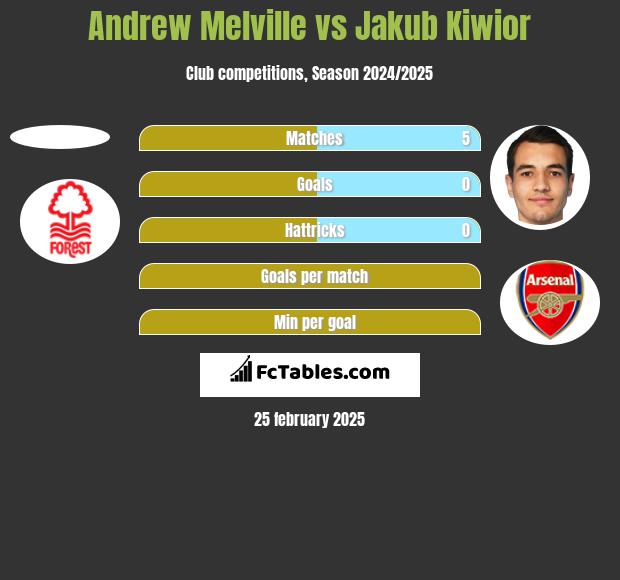 Andrew Melville vs Jakub Kiwior h2h player stats