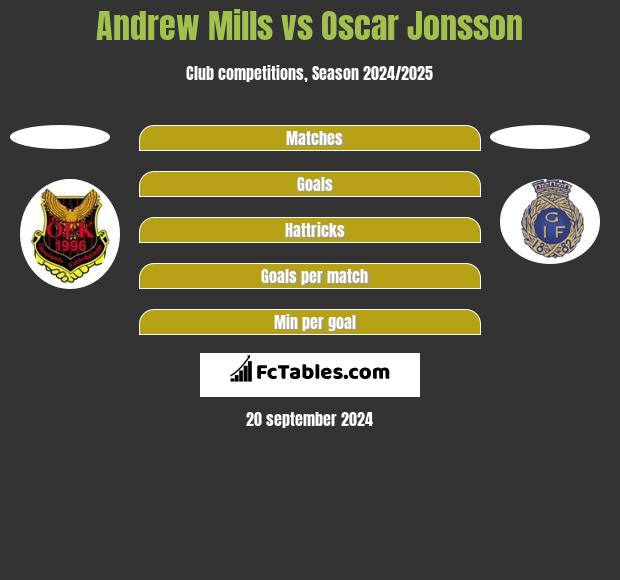 Andrew Mills vs Oscar Jonsson h2h player stats