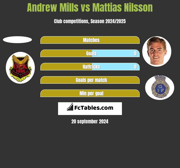 Andrew Mills vs Mattias Nilsson h2h player stats