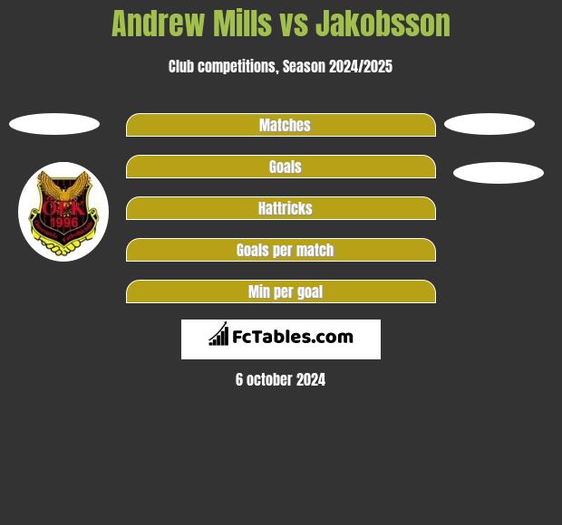 Andrew Mills vs Jakobsson h2h player stats