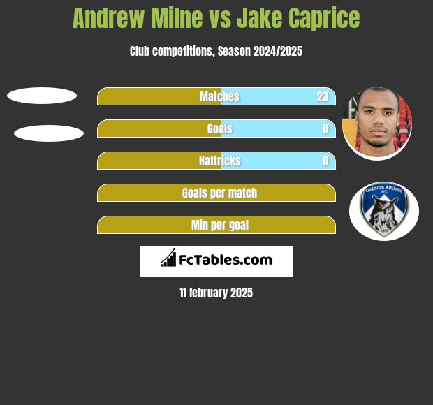 Andrew Milne vs Jake Caprice h2h player stats