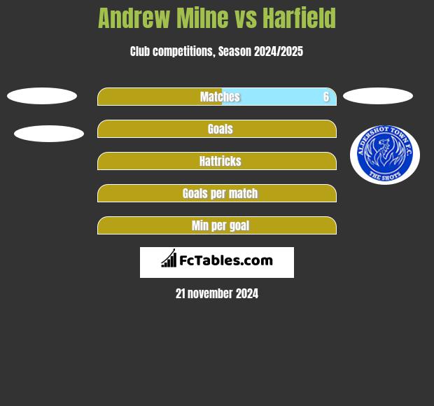 Andrew Milne vs Harfield h2h player stats