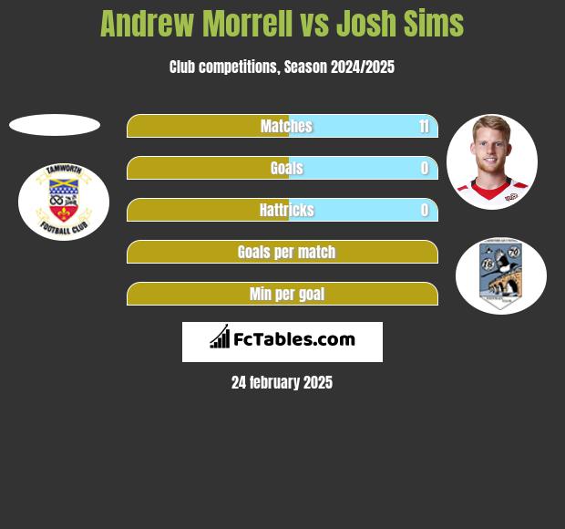 Andrew Morrell vs Josh Sims h2h player stats