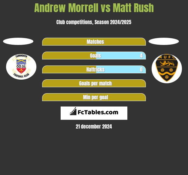 Andrew Morrell vs Matt Rush h2h player stats