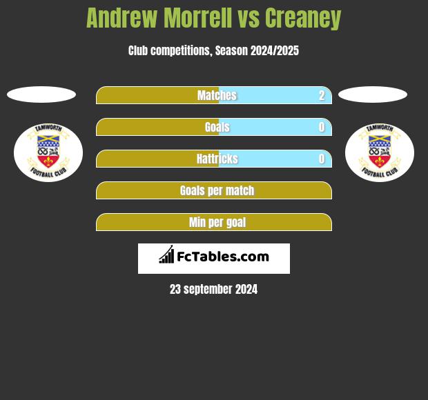 Andrew Morrell vs Creaney h2h player stats