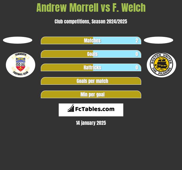 Andrew Morrell vs F. Welch h2h player stats