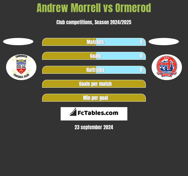 Andrew Morrell vs Ormerod h2h player stats