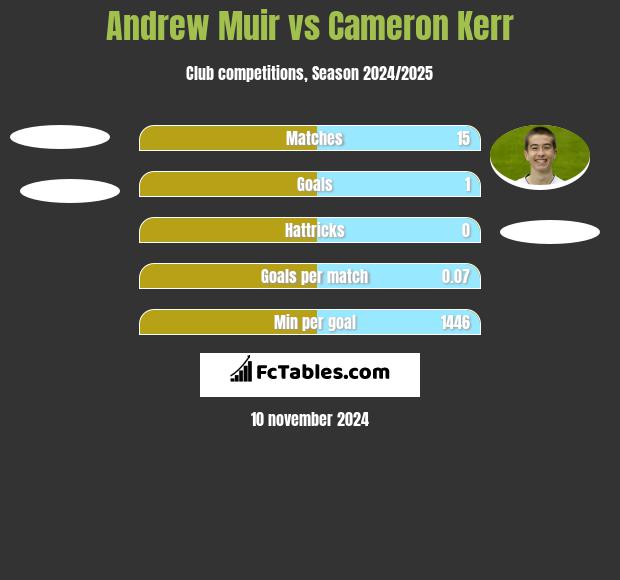 Andrew Muir vs Cameron Kerr h2h player stats