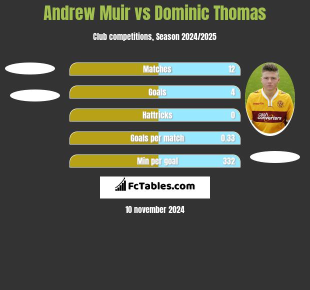 Andrew Muir vs Dominic Thomas h2h player stats