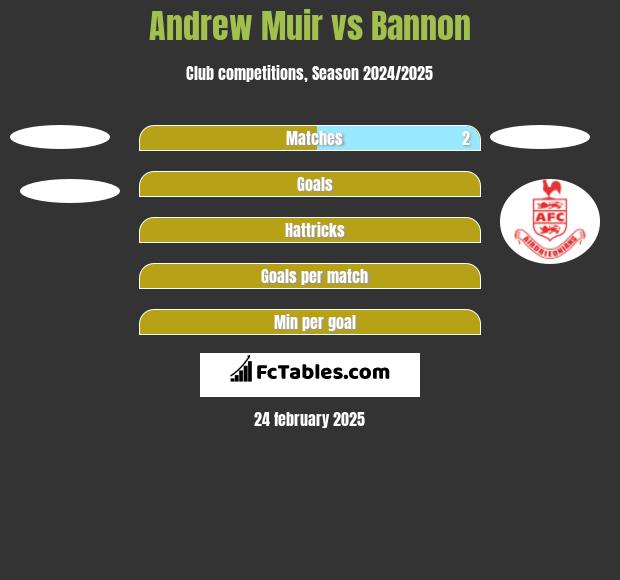 Andrew Muir vs Bannon h2h player stats