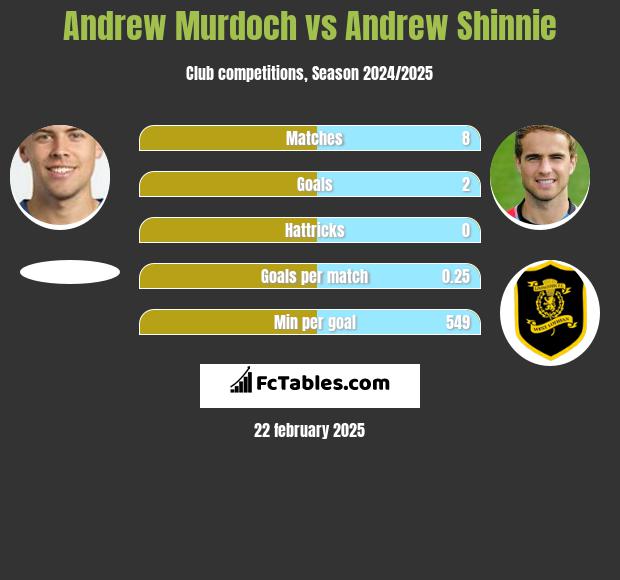 Andrew Murdoch vs Andrew Shinnie h2h player stats