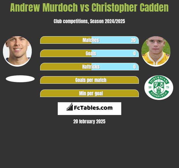 Andrew Murdoch vs Christopher Cadden h2h player stats