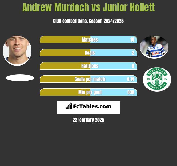 Andrew Murdoch vs Junior Hoilett h2h player stats