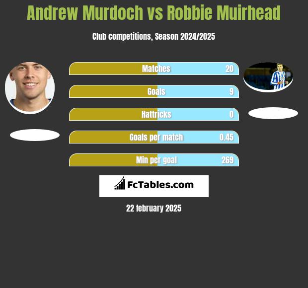 Andrew Murdoch vs Robbie Muirhead h2h player stats