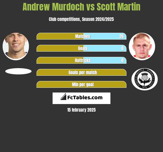 Andrew Murdoch vs Scott Martin h2h player stats