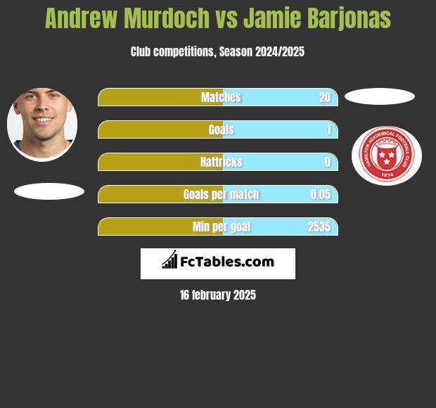 Andrew Murdoch vs Jamie Barjonas h2h player stats