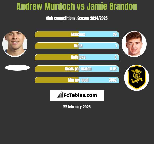 Andrew Murdoch vs Jamie Brandon h2h player stats