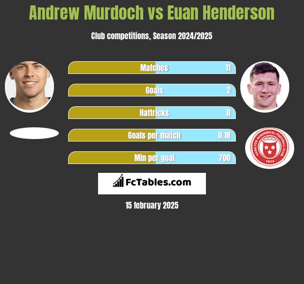 Andrew Murdoch vs Euan Henderson h2h player stats