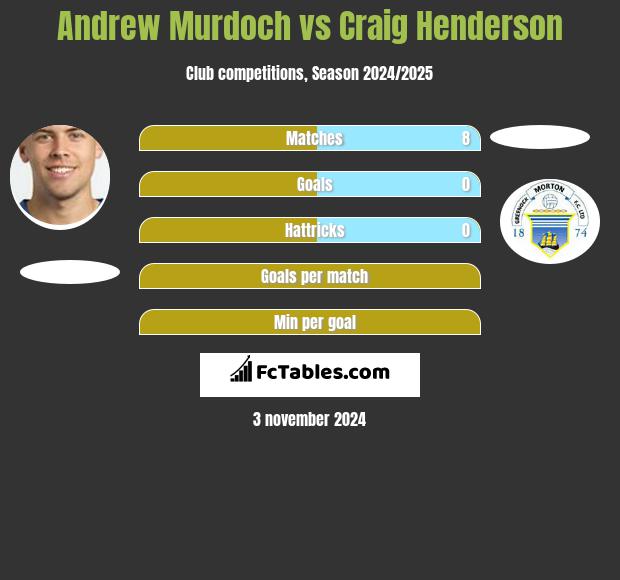 Andrew Murdoch vs Craig Henderson h2h player stats