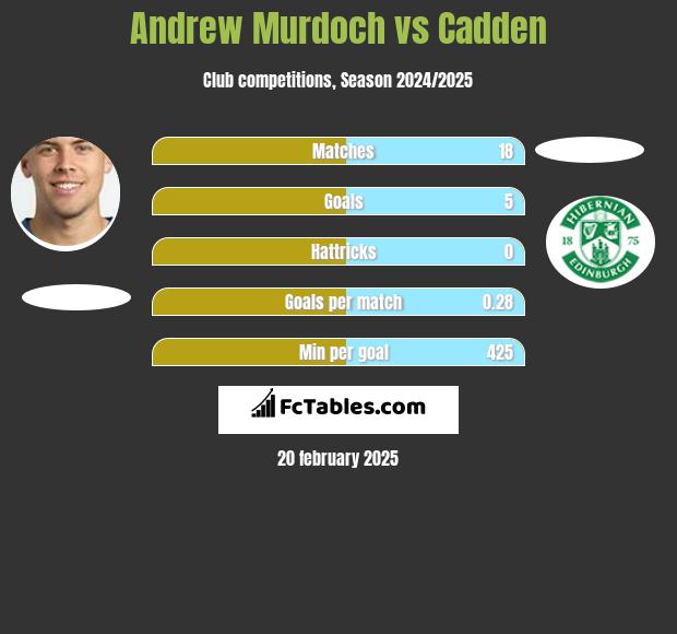 Andrew Murdoch vs Cadden h2h player stats