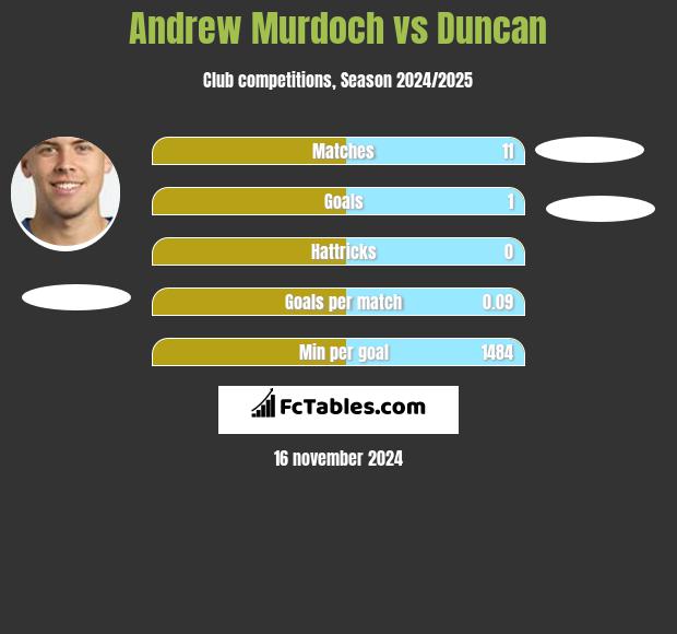 Andrew Murdoch vs Duncan h2h player stats