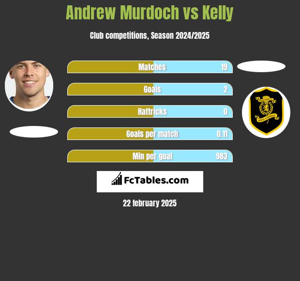 Andrew Murdoch vs Kelly h2h player stats